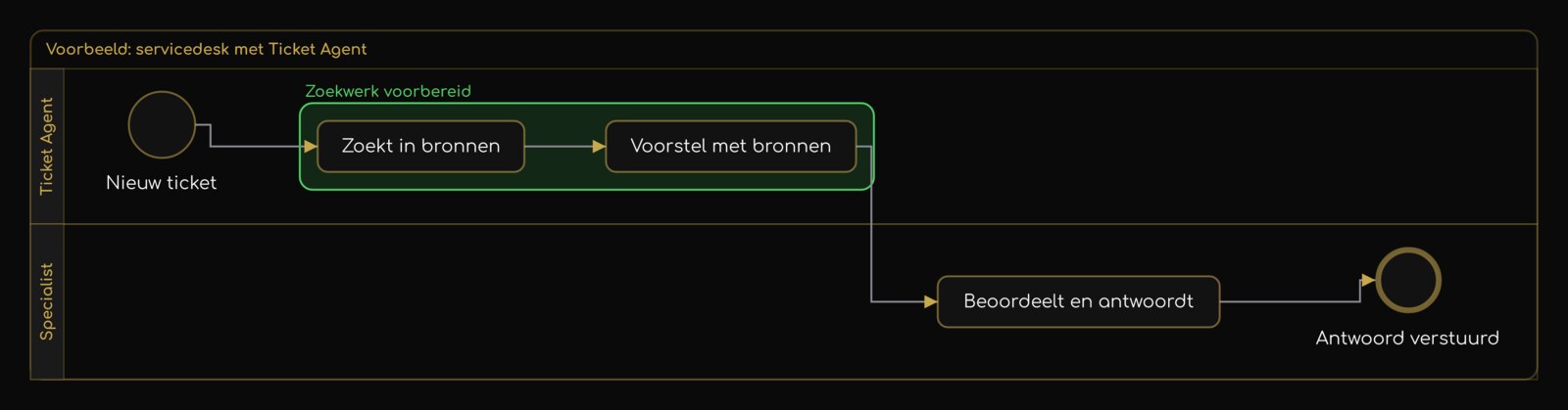 BMS-kaart: met de Ticket Agent